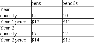 <strong>For the following questions, suppose an economy produces only food and clothing, and that price and quantity data are given in the table below. For the following questions,suppose an economy produces only pens and pencils,and that the quantity and price data is given by this table What is the real GDP in year 2 using base year 1?</strong> A) $418 B) $300. C) $360. D) $338.