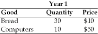 <strong>For the following question(s), suppose an economy produces only bread and computers. Assume that all production is consumed in each year, and that price and quantity data are given in the table below. If Year 1 is the base year,the CPI for Year 2 is approximately</strong> A) 100.0. B) 126.3. C) 131.3. D) 181.0.