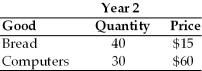 <strong>For the following question(s), suppose an economy produces only bread and computers. Assume that all production is consumed in each year, and that price and quantity data are given in the table below. If Year 1 is the base year,the CPI for Year 2 is approximately</strong> A) 100.0. B) 126.3. C) 131.3. D) 181.0.