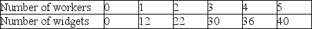 Look at the production schedule of the Widget Company below:   What is the marginal product of the second worker? A)  8 B)  10 C)  12 D)  22
