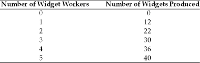 The questions below deal with the Widget Company, which produces widgets according to the following table.    -The marginal product of the second widget worker hired is A)  2. B)  8. C)  10. D)  12.