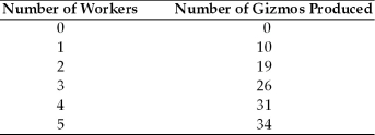 The questions below deal with the Gizmo Company, which has the following production function.    -Labor demand is decreasing in the wage because A)  the substitution effect is larger than the income effect. B)  the income effect is larger than the substitution effect. C)  the production function is concave. D)  the marginal product of labor is increasing in labor.