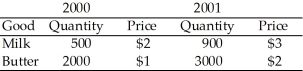 <strong>The country of Old Jersey produces milk and butter,and it has published the following macroeconomic data,where quantities are in gallons and prices are dollars per gallon:   Between 2000 and 2001,nominal GDP grew by</strong> A)60.0%. B)65.5%. C)83.3%. D)190.0%. <div style=padding-top: 35px> 