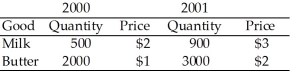 <strong>The country of Old Jersey produces milk and butter,and it has published the following macroeconomic data,where quantities are in gallons and prices are dollars per gallon:   Between 2000 and 2001,the percent change in the price level as measured by a variable-weight price index was</strong> A)60.00%. B)81.25%. C)83.33%. D)123.08%. <div style=padding-top: 35px> 