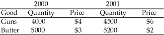 <strong>Use the following information to answer this question about the country of Polity:   Using a fixed-weight price index with 1998 as the base year,what is the percent change in real output from 2000 to 2001?</strong> A)8% B)10% C)12% D)15% <div style=padding-top: 35px> 
