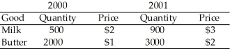 <strong>The country of Old Jersey produces milk and butter,and it has published the following macroeconomic data,where quantities are in gallons and prices are dollars per gallon:   Between 2000 and 2001,real GDP grew by how much,using a variable-weight price index?</strong> A)37.5% B)60.05% C)83.3% D)190.0% <div style=padding-top: 35px> 