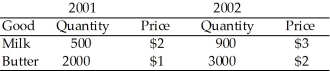<strong>The country of Old Jersey produces milk and butter,and it has published the following macroeconomic data,where quantities are in gallons and prices are dollars per gallon:   Between 2001 and 2002,the percent change in the price level as measured by a fixed-weight index that uses production in 2001 as the fixed basket of goods was</strong> A)60.00%. B)81.25%. C)83.33%. D)123.08%. <div style=padding-top: 35px> 