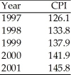 <strong>You are given information on the consumer price index (CPI),where the values given are those for December 31 of each year.   In which year was the inflation rate the highest?</strong> A)1998 B)1999 C)2000 D)2001 <div style=padding-top: 35px> 