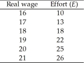 The effort of a firm's workers depends on their real wage according to the following schedule:   The marginal product of labour is MPN = E(400 - 4N)/30. a.What is the efficiency wage? b.How many workers will the firm hire? c.Suppose an adverse productivity shock reduces the marginal product of labour to ?MPN = E(360 - 4N)/30.How would your answers to parts (a)and (b)change?<div style=padding-top: 35px> 