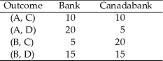 <strong>Members of the Central Bank and Canadabank are both vying for promotions.Central Bank members receive promotions if they keep interest rates and unemployment low.Canadabank officers receive promotions if they make loans with few defaults.In case A,the Bank keeps money growth low,minimizing inflation,but hurting growth;and in Case B,they allow money growth,which reduces interest rates,but increases inflation in the long run.In case C,Canadabank officers make few loans,minimizing the variability of profits;and in case D,they make many loans,increasing the variability of profits.The possible outcomes and promotions are listed below:   Assume members of the Bank and Canadabank don't care whether other people receive promotions.If the Bank makes their policy move first,what action will each bank take?</strong> A)(A,C) B)(A,D) C)(B,C) D)(B,D) <div style=padding-top: 35px> 