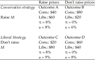 <strong>There is an election coming up.Conservatives are currently in government,and will be able to raise more money for the next election campaign if they keep inflation and unemployment low.Conservatives can persuade firms whether or not to raise prices;Liberals can persuade the Bank whether or not to increase the money supply.The amount of money raised by each party and the resulting inflation and unemployment rates are given below.If the Conservatives can move first,what will be the outcome of this game?  </strong> A)Outcome A B)Outcome B C)Outcome C D)Outcome D <div style=padding-top: 35px> 