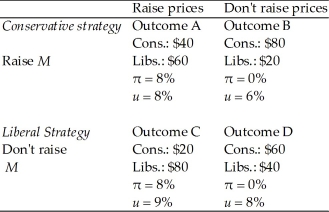 <strong>There is an election coming up.Conservatives are currently in government,and will be able to raise more money for the next federal election if they keep inflation and unemployment low.Conservatives can persuade firms whether or not to raise prices;Liberals can persuade the Bank whether or not to increase the money supply.The amount of money raised by each party and the resulting inflation and unemployment rates are given below.If the Liberals can move first,what will be the outcome of this game?  </strong> A)Outcome A B)Outcome B C)Outcome C D)Outcome D <div style=padding-top: 35px> 