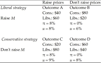 <strong>There is an election coming up.Liberals can persuade firms whether or not to raise prices;Conservatives can persuade the Bank whether or not to increase the money supply.The Liberals move first.The amount of money raised by each party and the resulting inflation and unemployment rates are given below.What will be the outcome of this game?  </strong> A)Outcome A B)Outcome B C)Outcome C D)Outcome D <div style=padding-top: 35px> 