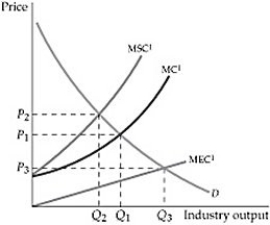   Figure 19.5.1 -Refer to Figure 19.5.1 above. To bring this industry to produce the socially optimal level of output, there must be a correction: A)  equal to the size of the MEC at Q<sub>1</sub>. B)  equal to the sum of MSC and MC. C)  sufficient to reduce output to Q<sub>3</sub>. D)  All of the above are equivalent.