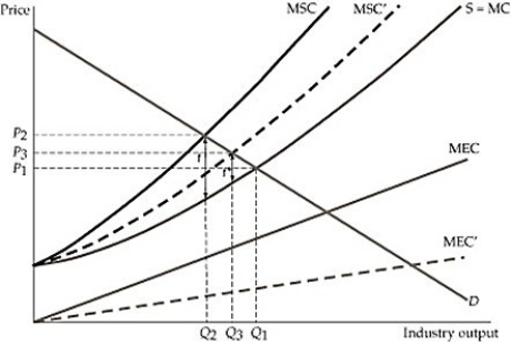   Figure 19.5.2 -Refer to Figure 19.5.2 above. The shift in the MSC curve, from MSC to MSC' is the result of: A)  new technologies that allow firms to produce output at a lower cost. B)  government policies that impose reductions in emissions. C)  a tax on emissions. D)  education that makes consumers and firms would realize that they can save money by reducing their emissions of the pollutant.