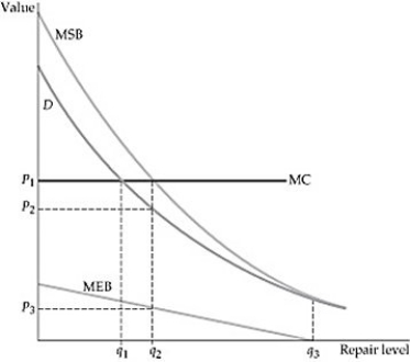  Figure 18.1.2 -Refer to Figure 18.1.2. The efficient level of output is: A)  q<sub>1</sub>. B)  q<sub>2</sub>. C)  q<sub>3</sub>. D)  A mix of q<sub>1</sub> and q<sub>3</sub>.