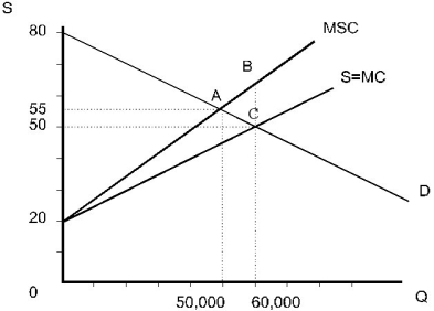 a.Solve for P in the demand and supply equations P = 80 - 0.0005Q<sub>D </sub> P = 20 + 0.0005Q<sub>S</sub> Equate demand and supply 80 - 0.0005Q = 20 + 0.0005Q 60 = 0.001Q Q = 60,000 P = 20 + 0.0005(60,000) P = 20 + 30 P = 50 b.Socially optimal level is where demand intersects MSC MSC = MC + MEC MC is equal to supply MSC = (20 + 0.0005Q) + 0.0002Q MSC = 20 + 0.0007Q Equate demand to MSC 80 - 0.0005Q = 20 + 0.0007Q 60 = 0.0012Q Q = 50,000 P = 20 + 0.0005(50,000) P = 55 Optimal price is $55, quantity is 50,000. The difference between competitive outcome and the socially optimal outcome occurs because the private market is not capturing all of the costs. c.To determine social loss, sketch the free market outcome.   The free market outcome (point C) must be compared to the socially optimal outcome at point a.ABC is the loss to society. It represents the difference between MSC and demand for the units of output between 50,000 (optimal output) and 60,000 (competitive output).