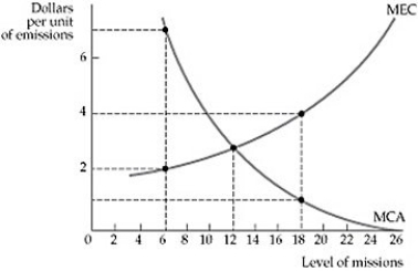   Figure 18.2.1 -Refer to Figure 18.2.1 above. In which of the following instances is the cost of reducing emissions less the harm done from emissions? A)  When the level of emissions is 6 units B)  When the level of emissions is 12 units C)  When the level of emissions is 18 units D)  In all of the cases above