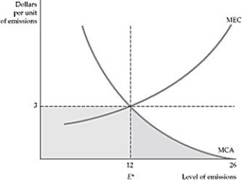   Figure 18.2.2 -If the MSB/MCA graph indicates that an emissions fee of $10 per unit would lead to the optimum level of emissions, but the government set a fee of $5 per unit, emissions would: A)  not be reduced at all. B)  not occur at all. C)  be above the optimum level, but curtailed somewhat from what they would have been with no fee at all. D)  be above the optimum level by 50%. E)  be below the optimum level by 50%.
