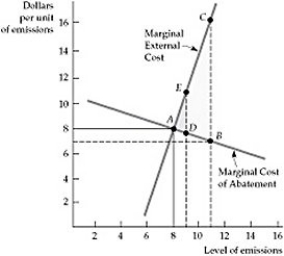   Figure 18.2.3 -Refer to Figure 18.2.3 above. Which of the following statements is correct? A)  In this case, a fee is better, because the MEC curve is flat and the MCA curve is steep. B)  In this case, a fee is better, because the MEC curve is steep and the MCA curve is flat. C)  In this case, either a fee or a standard work the same because the MEC curve is steep and the MCA curve is flat. D)  In this case, neither a fee nor a standard work, because the MEC curve is steep and the MCA curve is flat.