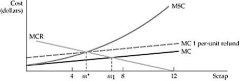   Figure 18.2.4 -Refer to Figure 18.2.4 above. The amount of recycling of scrap that arises in a private market is: A)  m*. B)  m<sub>1</sub> C)  8 units. D)  12 units.