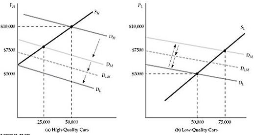  Figure 17.1.1 -Refer to Figure 17.1.1 above. As buyers of high-quality cars lower their expectations of the average quality of a car in the market, A)  both demand curves initially shift down. B)  both demand curves shift up before shifting down. C)  the demand in panel (a) shifts down and the demand in panel (b)  shifts up. D)  the demand curves may shift up and down unpredictably.
