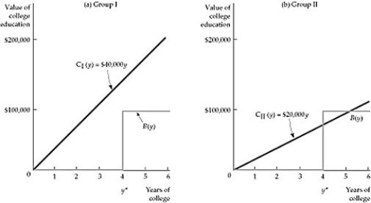   Figure 17.2.1 -If grades are to be a successful signal to potential employers of a student's qualities, then higher grades must be: A)  easier for high-productivity students to earn than for low-productivity students to earn. B)  easier for low-productivity students to earn than for high-productivity students to earn. C)  easy for employers to check. D)  used for all future promotions within the firm. E)  often referred to in the hiring process.