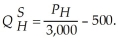 The professional baseball league on planet Economus allows team owners to draft players for life. Once a player is acquired in the draft, team owners may trade players to other teams. The demand for high quality players is:   The supply of high quality players is:   What is the lowest price necessary to induce an owner to trade a high quality player. Determine the equilibrium price and quantity of high quality players. The demand for low quality players is:   The supply of low quality players is:   Determine the equilibrium price and quantity of low skill players. Now, suppose that only the team that has the rights to the player knows the quality of the player. This implies the new demand for players of uncertain quality is:   The supply of players becomes:   Derive the equilibrium price and quantity for players of uncertain ability. Do you believe any high quality players are being traded at this new market price?
