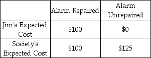 Jim's private costs and the costs to society of repairing the alarm system are given in the table below. As the table illustrates, society's expected costs are minimized if Jim has the alarm repaired. However, Jim's expected costs are minimized if he does not repair the alarm.   