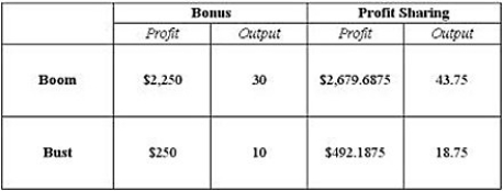 The table below displays Trisha's profit maximizing output level and profits under each of the market scenarios.   The following table lists Trisha's employees' portion of the profits under the profit sharing program.   Since the profit sharing plan provides only $210.94 in a Bust market, the employees will not approve of the plan.