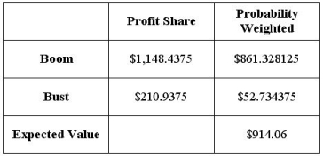 The table below displays Trisha's profit maximizing output level and profits under each of the market scenarios.   The following table lists Trisha's employees' portion of the profits under the profit sharing program.   Since the profit sharing plan provides only $210.94 in a Bust market, the employees will not approve of the plan.