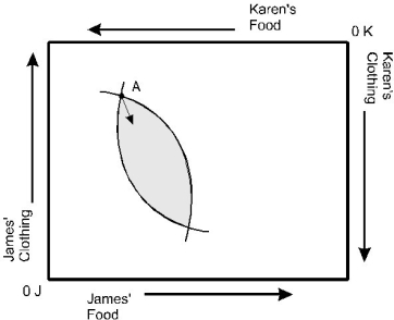 <strong>The Edgeworth box illustrates possibilities for Karen and James to increase their satisfaction by trading goods. If point A gives the initial allocation of food and clothing, a movement into the shaded area:  </strong> A) leaves Karen better off, but James worse off. B) leaves James better off, but Karen worse off. C) leaves James and Karen worse off. D) leaves James and Karen better off. <div style=padding-top: 35px> 