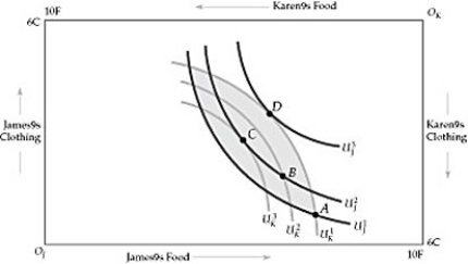   Figure 16.2.2 -Which of the following is true at the exchange equilibrium between two individuals? A)  Their marginal rates of substitution are equal. B)  The slopes of the individuals' indifference curves are equal. C)  Both individuals' marginal rates of substitution are equal to the ratio of the prices of the goods. D)  A and B only E)  A, B, and C are all true.
