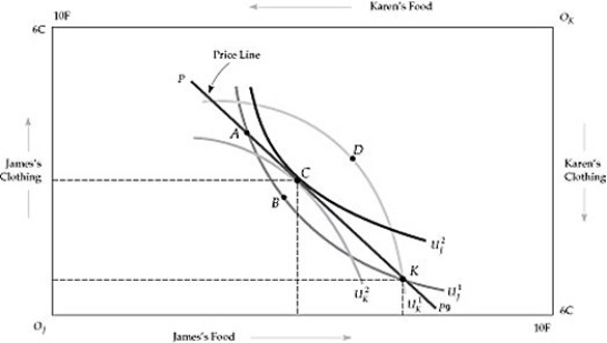   Figure 16.2.3 -Refer to Figure 16.2.3 above. The initial allocation of resources is at point K. A new allocation that leaves James and Karen both better off is at point: A)  A B)  B C)  C D)  D