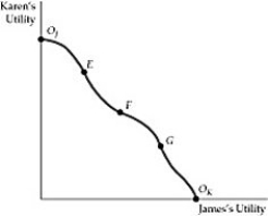   Figure 16.3.1 -Assume there are only two individuals in an economy, Lisa and Bart. The utility possibilities frontier for these individuals is given as: 120 = U<sub>L</sub> + U<sub>B </sub> Where U<sub>L</sub> is Lisa's utility and U<sub>B</sub> is Bart's utility. Lisa's current level of utility is 20, Bart's level of utility is 90. This combination is: A)  inefficient. B)  economically efficient. C)  impossible, because it is outside of the welfare frontier. D)  none of the above
