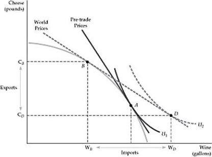   Figure 16.5.1 -Use the following statements to answer this question. I. There are potential gains from trade when the economies of two countries differ so that one country has an absolute advantage in producing one good, while the second country has an absolute advantage in producing another good. II)  A country has an absolute advantage in producing a good if its cost is lower than the cost in another country. A)  Both I and II are true. B)  I is true, and II is false. C)  I is false, and II is true. D)  Both I and II are false.