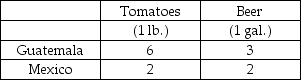 The following table summarizes the production relationships in Mexico and Guatemala to produce tomatoes and beer:Table 16.1 Hours of Labor Required to Produce    -Refer to Table 16.1. Use the following statements to answer this question. I. Mexico has an absolute advantage in the production of tomatoes and beer. II)  Mexico has a comparative advantage in the production of tomatoes. A)  Both I and II are true. B)  I is true, and II is false. C)  I is false, and II is true. D)  Both I and II are false.