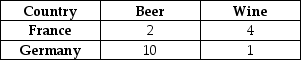 Germany and France can produce the amounts of wine and beer indicated in the table below with one unit of land. Each country has 10 units of land. Does either country have an absolute advantage? Which country has a comparative advantage in beer production? Which country has a comparative advantage in wine production? Is it possible for the two countries to benefit from trade?   