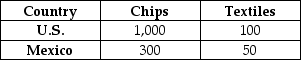 The U.S. and Mexico can produce the amounts of computer chips and textiles indicated in the table below with one unit of land. Each country has 10 units of land. Does either country have an absolute advantage? Which country has a comparative advantage in chip production? Which country has a comparative advantage in textile production? Is it possible for the two countries to benefit from trade?   