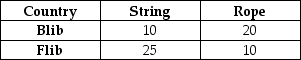 On planet Economus, the countries Blib and Flib can produce the amounts of string and rope indicated in the table below with one unit of land. The country of Blib has 20 units of land available while the country of Flib has 10 units of land. Does either country have an absolute advantage? Which country has a comparative advantage in string production? Which country has a comparative advantage in rope production? Is it possible for the two countries to benefit from trade?   