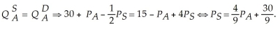 Equilibrium in the Econoapple market mandates that:   Equilibrium in the Econoseed market dictates that:   We can set this equation for the price of econoseeds equal to the equation for the price of econoseeds derived from the econoapples market. This yields:   This, in turn, implies the price of econoseeds is 12. If the world government of Economus implements a $1 tax on econoapples, the new market equilibrium conditions change as follows. Equilibrium in the Econoapple market mandates that:   Equilibrium in the Econoseed market dictates that:   We can set this equation for the price of econoseeds equal to the equation for the price of econoseeds derived from the econoapples market. This yields:   This, in turn, implies the price of econoseeds is $12. The consumers of econoapples must pay the price of $19 plus the $1 tax. Thus, consumers pay 50% of the $1 tax on econoapples. Note also that econoseed consumers are not affected by the tax on econoapples as the market price of econoseeds has not changed. The econoapples tax generates $43 in tax revenue.