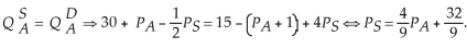 Equilibrium in the Econoapple market mandates that:   Equilibrium in the Econoseed market dictates that:   We can set this equation for the price of econoseeds equal to the equation for the price of econoseeds derived from the econoapples market. This yields:   This, in turn, implies the price of econoseeds is 12. If the world government of Economus implements a $1 tax on econoapples, the new market equilibrium conditions change as follows. Equilibrium in the Econoapple market mandates that:   Equilibrium in the Econoseed market dictates that:   We can set this equation for the price of econoseeds equal to the equation for the price of econoseeds derived from the econoapples market. This yields:   This, in turn, implies the price of econoseeds is $12. The consumers of econoapples must pay the price of $19 plus the $1 tax. Thus, consumers pay 50% of the $1 tax on econoapples. Note also that econoseed consumers are not affected by the tax on econoapples as the market price of econoseeds has not changed. The econoapples tax generates $43 in tax revenue.