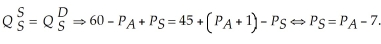 Equilibrium in the Econoapple market mandates that:   Equilibrium in the Econoseed market dictates that:   We can set this equation for the price of econoseeds equal to the equation for the price of econoseeds derived from the econoapples market. This yields:   This, in turn, implies the price of econoseeds is 12. If the world government of Economus implements a $1 tax on econoapples, the new market equilibrium conditions change as follows. Equilibrium in the Econoapple market mandates that:   Equilibrium in the Econoseed market dictates that:   We can set this equation for the price of econoseeds equal to the equation for the price of econoseeds derived from the econoapples market. This yields:   This, in turn, implies the price of econoseeds is $12. The consumers of econoapples must pay the price of $19 plus the $1 tax. Thus, consumers pay 50% of the $1 tax on econoapples. Note also that econoseed consumers are not affected by the tax on econoapples as the market price of econoseeds has not changed. The econoapples tax generates $43 in tax revenue.