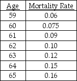 You have been hired by an attorney to perform an economic analysis of lost wages in a wrongful death suit. The case involves an insurance agent, John Doe, who was killed in an auto accident a few days after his 59th birthday. Mr. Doe could have expected to earn $75,000 this year. Data suggest that the income of insurance agents has risen an average of 6% over the past 20 years. Mr. Doe's expected retirement age was 65, i.e., on his 65th birthday. Available data provide the mortality rates given below for individuals of Mr. Doe's sex and occupation at various ages. Ten percent appears to be the appropriate discount rate.    a. Calculate the present discounted value of Mr. Doe's expected earnings stream. (For simplicity, assume he receives all of his earnings for the preceding year on his birthday.) b. The attorney has asked your advice regarding a minimum figure that should be accepted as an out-of-court settlement. What guidance can you give the attorney? Would additional information allow you to give the attorney a more precise estimate of the figure that should be accepted? Give an example of how more information would help. c. You must be prepared for cross-examination by the defendant's attorney. Where would you expect the opposing attorney to attack your testimony?