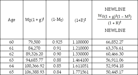 a.   b.The attorney would be foolish to insist upon $350,985.59, since there is some uncertainty regarding the outcome of the case. Clearly, it is appropriate to accept a somewhat smaller settlement. How much smaller would depend upon the probability of winning the case. If the attorney assigned a 0.9 probability of winning the case with the full settlement, the appropriate offer would be 0.9 times the estimated loss. 0.9 × 350,985.59 = 315,887.03 Obviously, as the probability of winning falls, the out-of-court settlement falls with it. c.The defendant's attorney could be expected to attack the validity of the assumptions that have been made in preparing the estimated lost income. Assuming that the mortality figures come from an objective source, there are two main assumptions contained in the report. We must make an assumption regarding growth in Mr. Doe's earnings, and we must also make an assumption for the interest rate. The defendant's attorney could be expected to argue for a lower growth in earnings and a higher discount rate.