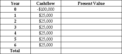 Ed's Electronic Devices has an asset beta of 0.6. The market rate of return is 12% and the risk-free rate of return is 2%. Ed is considering updating his production technology. If he does so, he expects the cash streams indicated in the table below. Given this information, should Ed update his production technology?   