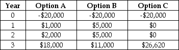 Joel has $20,000 he would like to invest. He would like to pursue the investment option that gives him the highest return in 3 years. His options are presented in the table below. Which investment option should he select to maximize his 3 year return?   