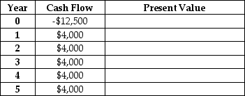 Sally's Fitness is considering installing new exercise equipment. If she does so, she expects the payment stream in the table below before the equipment must be replaced. To finance the equipment purchase, she must take out a loan at 9%. Does the equipment investment offer a positive net present value?   