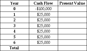 Ed's Electronic Devices has an asset beta of 1.2. The market rate of return is 12% and the risk-free rate of return is 2%. Ed is considering updating his production technology. If he does so, he expects the cash streams indicated in the table below. Given this information, should Ed update his production technology?   