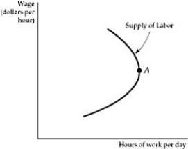   Figure 14.1.2 -Assume that as the wage rate rises a worker's substitution effect for leisure is larger than the income effect. We can conclude that in this region, the worker's: A)  labor supply curve will be backward bending. B)  labor supply curve will have the usual upward slope. C)  labor supply curve will be completely inelastic. D)  supply curve will be horizontal.